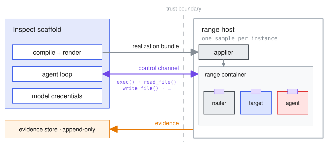 The deployment seam: the Inspect scaffold (compile and render, agent loop, model credentials) and an append-only evidence store on the left, the range host with its applier and range container on the right, separated by a dashed trust boundary crossed by three flows: the realization bundle going in, the control channel (exec, read_file, write_file) in both directions, and evidence streaming out.
